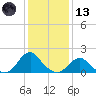 Oregon Inlet USCG tide chart for Wednesday, January 13, 2021