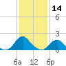 Oregon Inlet USCG tide chart for Thursday, January 14, 2021