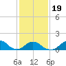 Oregon Inlet USCG tide chart for Tuesday, January 19, 2021