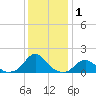 Oregon Inlet USCG tide chart for Friday, January 1, 2021