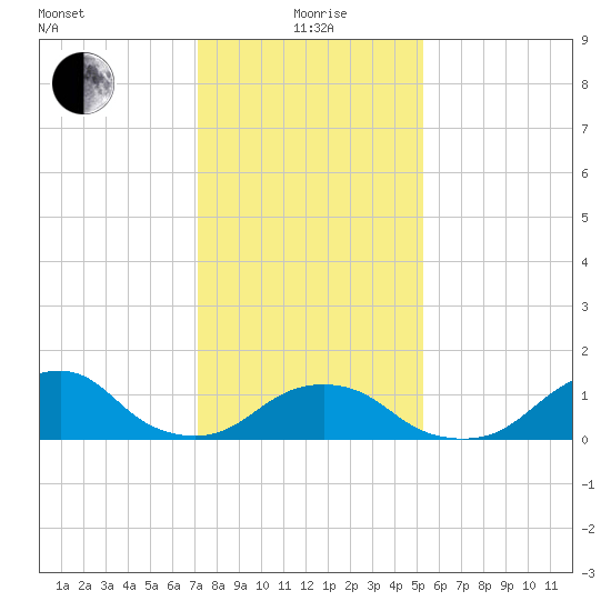 Oregon Inlet USCG tide chart for Wednesday, January 20, 2021