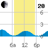 Oregon Inlet USCG tide chart for Wednesday, January 20, 2021
