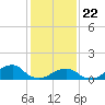 Oregon Inlet USCG tide chart for Friday, January 22, 2021