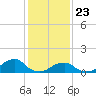 Oregon Inlet USCG tide chart for Saturday, January 23, 2021