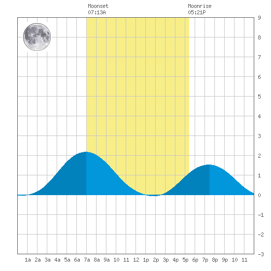 Oregon Inlet USCG tide chart for Thursday, January 28, 2021