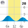 Oregon Inlet USCG tide chart for Thursday, January 28, 2021