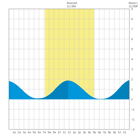 Oregon Inlet USCG tide chart for Tuesday, January 5, 2021