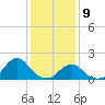 Oregon Inlet USCG tide chart for Saturday, January 9, 2021