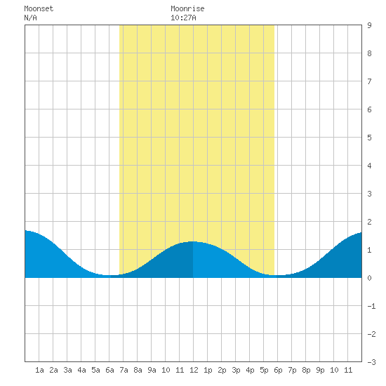 Oregon Inlet USCG tide chart for Thursday, February 18, 2021