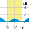 Oregon Inlet USCG tide chart for Thursday, February 18, 2021