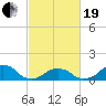Oregon Inlet USCG tide chart for Friday, February 19, 2021