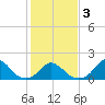 Oregon Inlet USCG tide chart for Wednesday, February 3, 2021