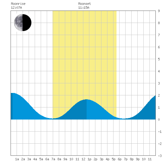 Oregon Inlet USCG tide chart for Thursday, February 4, 2021