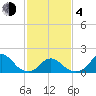 Oregon Inlet USCG tide chart for Thursday, February 4, 2021