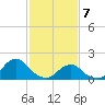 Oregon Inlet USCG tide chart for Sunday, February 7, 2021