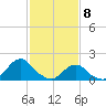 Oregon Inlet USCG tide chart for Monday, February 8, 2021