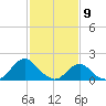 Oregon Inlet USCG tide chart for Tuesday, February 9, 2021