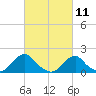 Oregon Inlet USCG tide chart for Thursday, March 11, 2021
