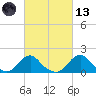 Oregon Inlet USCG tide chart for Saturday, March 13, 2021