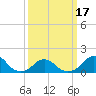 Oregon Inlet USCG tide chart for Wednesday, March 17, 2021