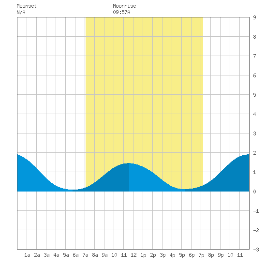 Oregon Inlet USCG tide chart for Thursday, March 18, 2021