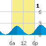 Oregon Inlet USCG tide chart for Monday, March 1, 2021