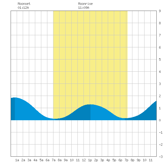 Oregon Inlet USCG tide chart for Saturday, March 20, 2021