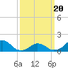 Oregon Inlet USCG tide chart for Saturday, March 20, 2021