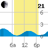 Oregon Inlet USCG tide chart for Sunday, March 21, 2021