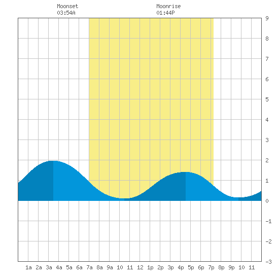 Oregon Inlet USCG tide chart for Tuesday, March 23, 2021
