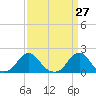 Oregon Inlet USCG tide chart for Saturday, March 27, 2021