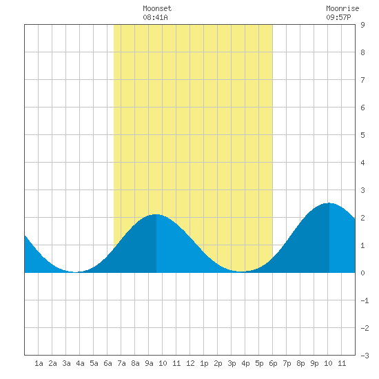 Oregon Inlet USCG tide chart for Tuesday, March 2, 2021