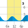 Oregon Inlet USCG tide chart for Wednesday, March 3, 2021