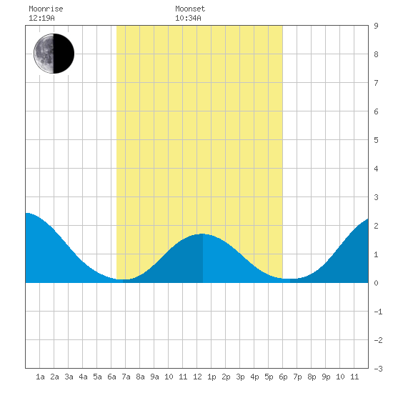 Oregon Inlet USCG tide chart for Friday, March 5, 2021