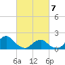 Oregon Inlet USCG tide chart for Sunday, March 7, 2021