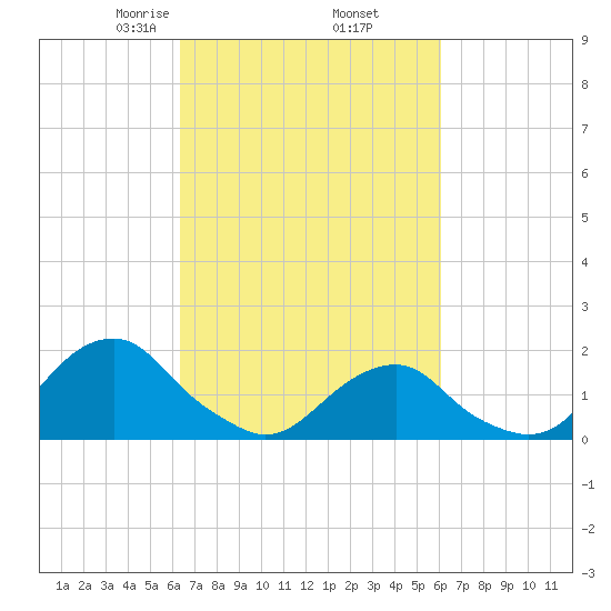 Oregon Inlet USCG tide chart for Monday, March 8, 2021