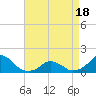 Oregon Inlet USCG tide chart for Sunday, April 18, 2021