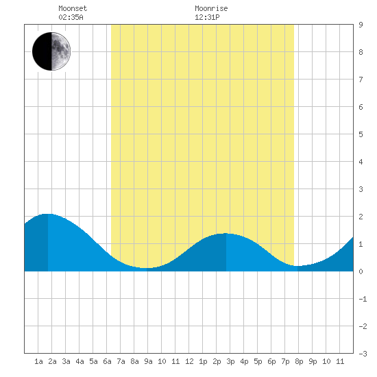 Oregon Inlet USCG tide chart for Tuesday, April 20, 2021
