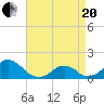 Oregon Inlet USCG tide chart for Tuesday, April 20, 2021