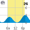 Oregon Inlet USCG tide chart for Monday, April 26, 2021