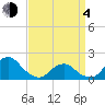 Oregon Inlet USCG tide chart for Sunday, April 4, 2021