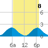 Oregon Inlet USCG tide chart for Thursday, April 8, 2021