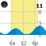 Oregon Inlet USCG tide chart for Tuesday, May 11, 2021