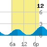 Oregon Inlet USCG tide chart for Wednesday, May 12, 2021