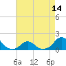 Oregon Inlet USCG tide chart for Friday, May 14, 2021