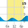 Oregon Inlet USCG tide chart for Saturday, May 15, 2021