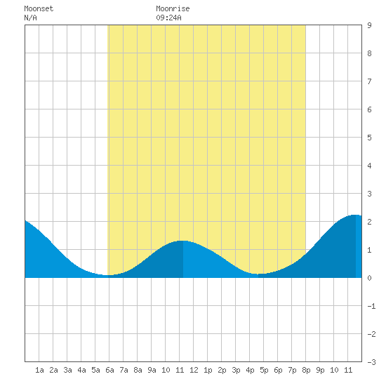 Oregon Inlet USCG tide chart for Sunday, May 16, 2021