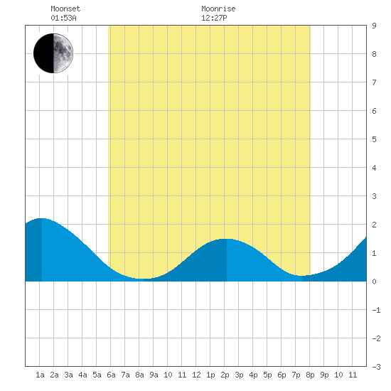 Oregon Inlet USCG tide chart for Wednesday, May 19, 2021