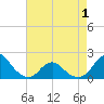 Oregon Inlet USCG tide chart for Saturday, May 1, 2021