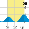 Oregon Inlet USCG tide chart for Tuesday, May 25, 2021